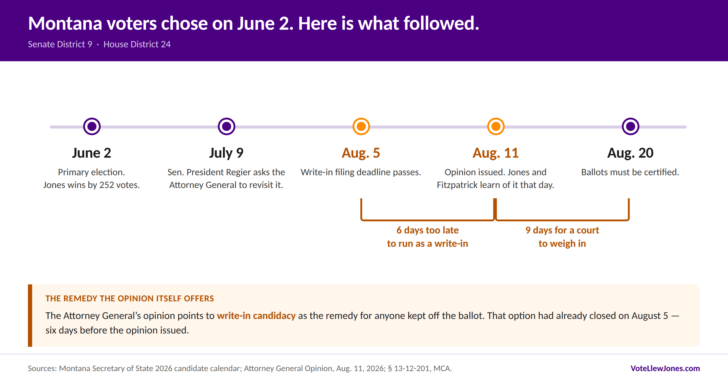 Timeline: June 2 primary, July 9 Regier request, August 5 write-in deadline passes, August 11 opinion issued, August 20 ballots certified.