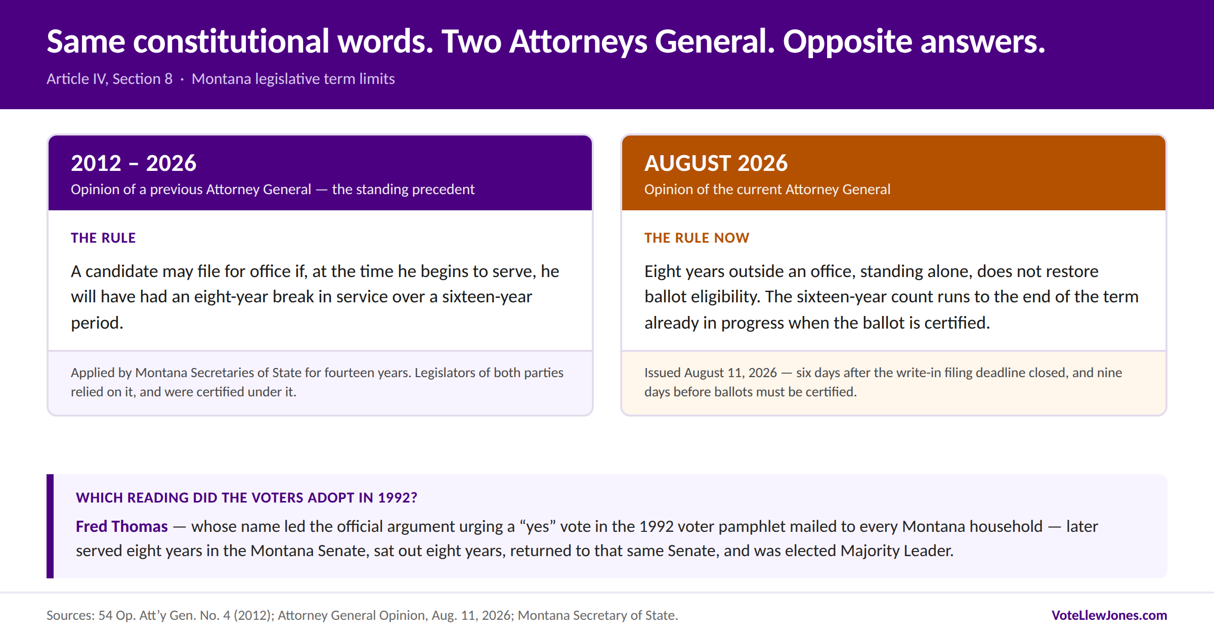 Comparison card: the 2012 Attorney General opinion and the August 2026 opinion, reading the same constitutional words two different ways.